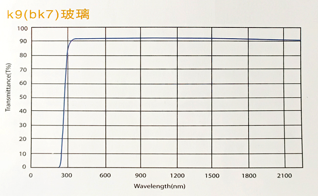 K9玻璃光学透过率